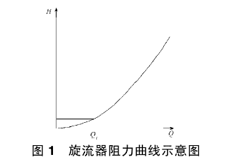 旋流器阻力曲线示意图