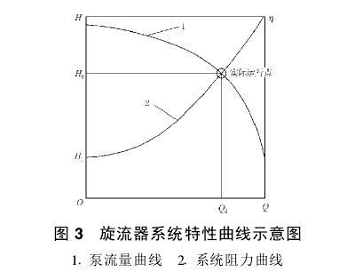 旋流器系统特性曲线